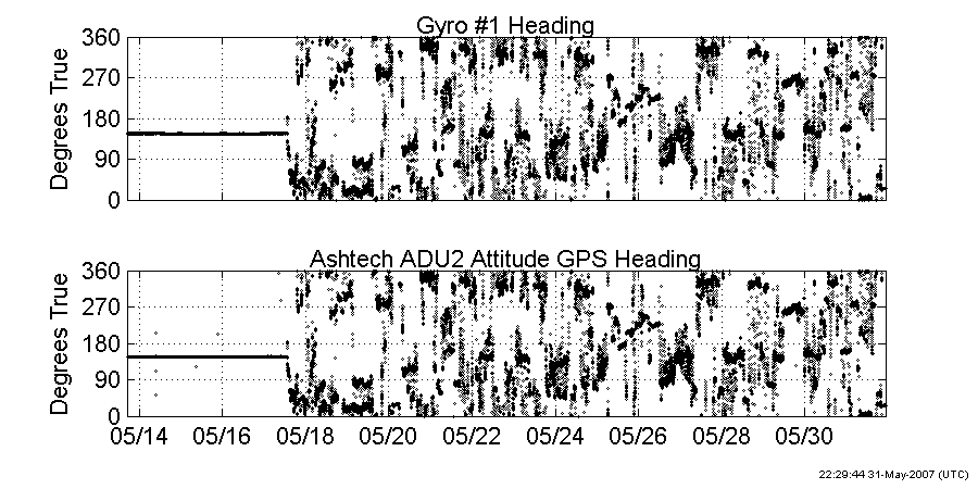 Plot of vessel heading